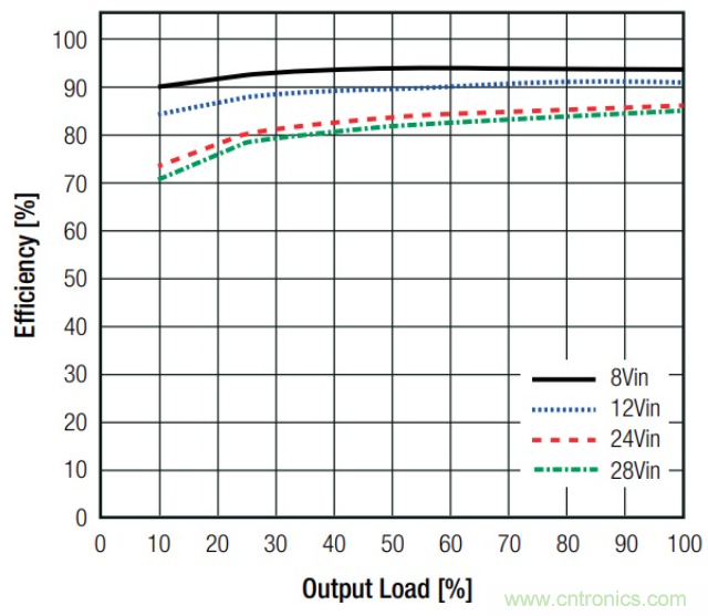 基于DC-DC轉(zhuǎn)換器的選型及設計詳細指南（一）