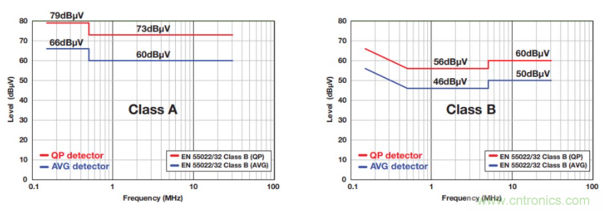 基于DC-DC轉(zhuǎn)換器的選型及設計詳細指南（一）