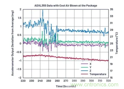 化&ldquo;壓力&rdquo;為&ldquo;動(dòng)力&rdquo;，這款加速度計(jì)在嚴(yán)苛環(huán)境下依舊出色！