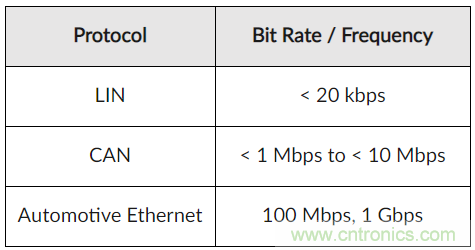 如何給汽車電子系統(tǒng)選擇合適的保護(hù)器件？