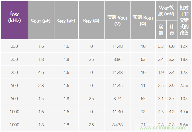 交錯式反相電荷泵&mdash;&mdash;第二部分：實(shí)現(xiàn)和結(jié)果