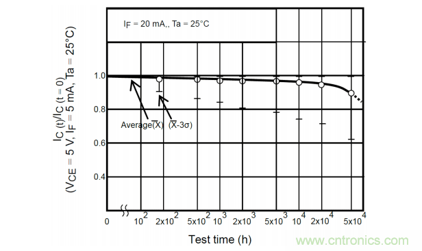如何采用數(shù)字隔離器替代光耦合器來(lái)改善系統(tǒng)性能？