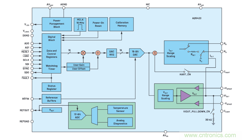 輸出 DAC 和過壓保護(hù) SPST 開關(guān)組合精準(zhǔn)又穩(wěn)健，你覺得如何？