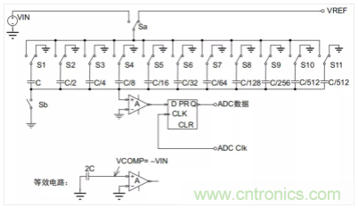 常用ADC的內(nèi)部原理，你了解嗎？