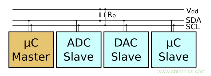 IIC為何需要用開漏輸出和上拉電阻？