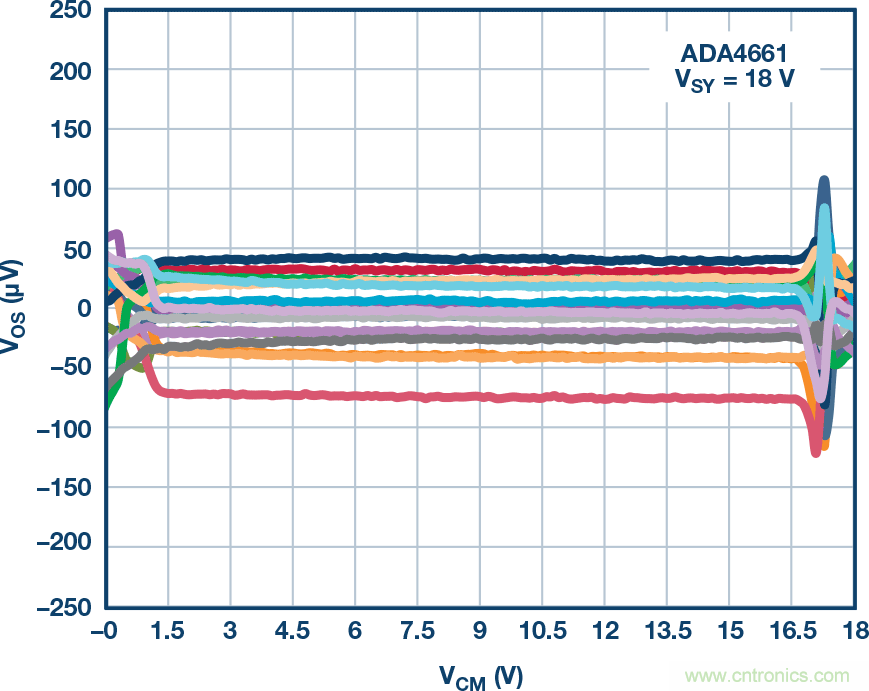 給精密傳感器模擬前端設(shè)計(jì)信號(hào)調(diào)理模塊，需要跨軌傳輸？