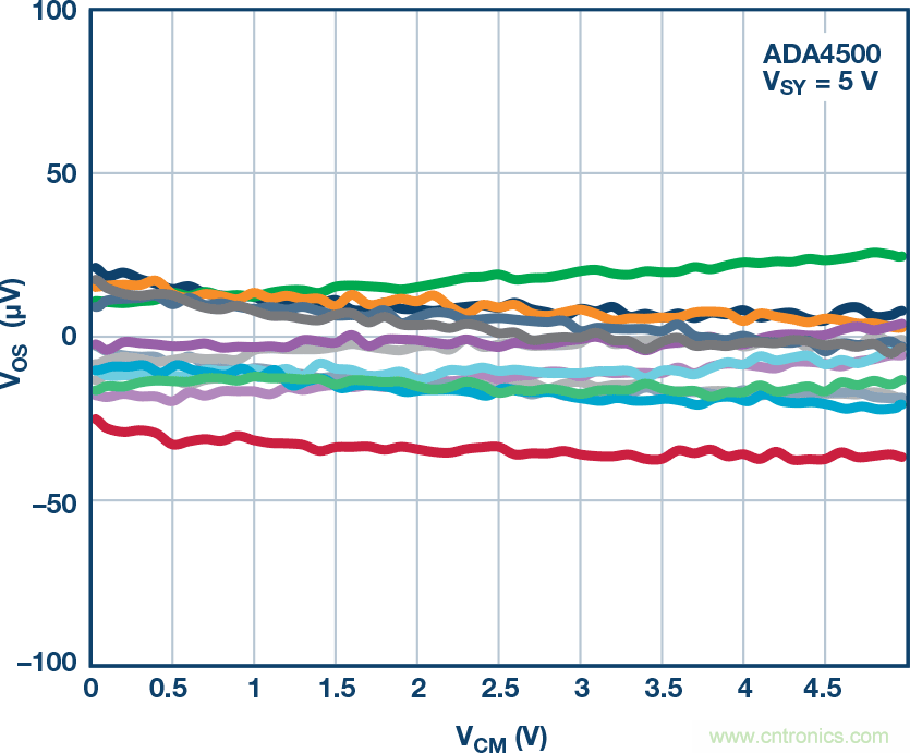 給精密傳感器模擬前端設(shè)計(jì)信號(hào)調(diào)理模塊，需要跨軌傳輸？