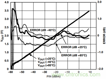 如何輕松改善均方根射頻功率檢波器的測(cè)量精度？