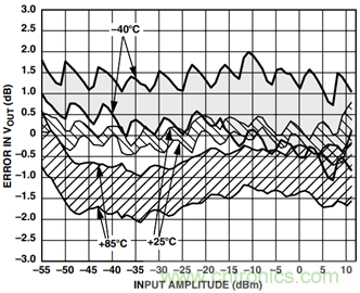 如何輕松改善均方根射頻功率檢波器的測(cè)量精度？