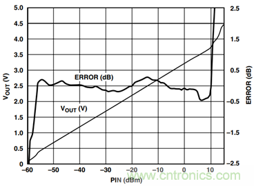 如何輕松改善均方根射頻功率檢波器的測(cè)量精度？