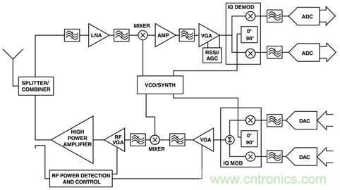 如何輕松改善均方根射頻功率檢波器的測(cè)量精度？