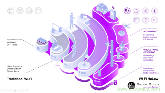 如何通過Wi-Fi HaLow使智能家居變得更加自動化？