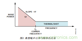 低壓差(LDO)調(diào)節(jié)器的噪聲源 低壓差(LDO)調(diào)節(jié)器的噪聲源