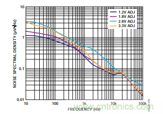 低壓差(LDO)調(diào)節(jié)器的噪聲源 低壓差(LDO)調(diào)節(jié)器的噪聲源