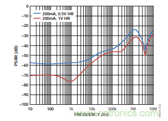 低壓差(LDO)調(diào)節(jié)器的噪聲源 低壓差(LDO)調(diào)節(jié)器的噪聲源