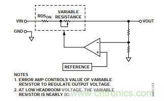 低壓差(LDO)調(diào)節(jié)器的噪聲源 低壓差(LDO)調(diào)節(jié)器的噪聲源