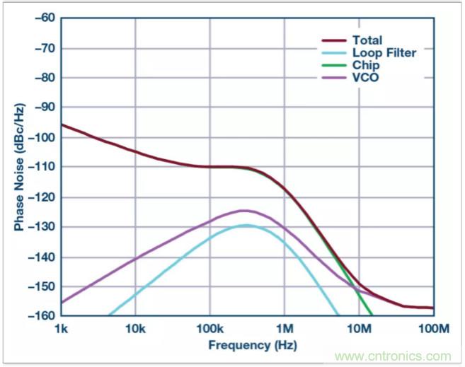 從電路的構(gòu)建模塊到器件選擇，PLL的基本原理你參透了嗎？