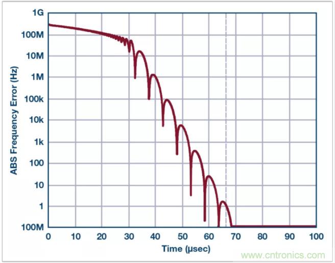 從電路的構(gòu)建模塊到器件選擇，PLL的基本原理你參透了嗎？