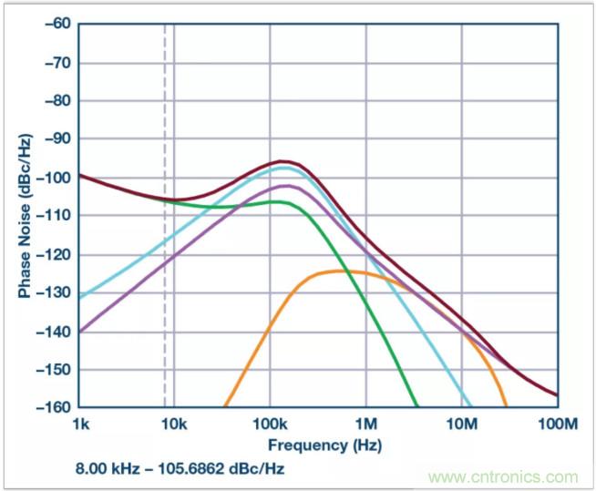 從電路的構(gòu)建模塊到器件選擇，PLL的基本原理你參透了嗎？