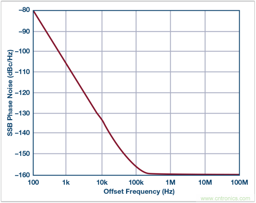 從電路的構(gòu)建模塊到器件選擇，PLL的基本原理你參透了嗎？
