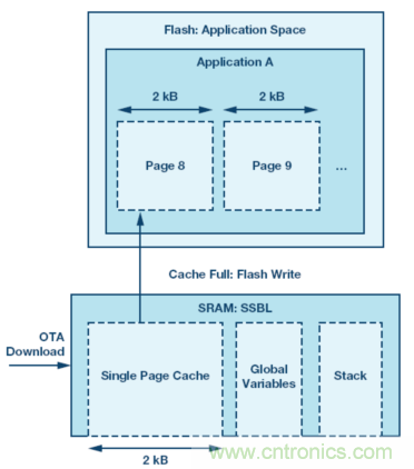 嵌入式微控制器應(yīng)用中的無線更新:設(shè)計權(quán)衡與經(jīng)驗教訓(xùn)