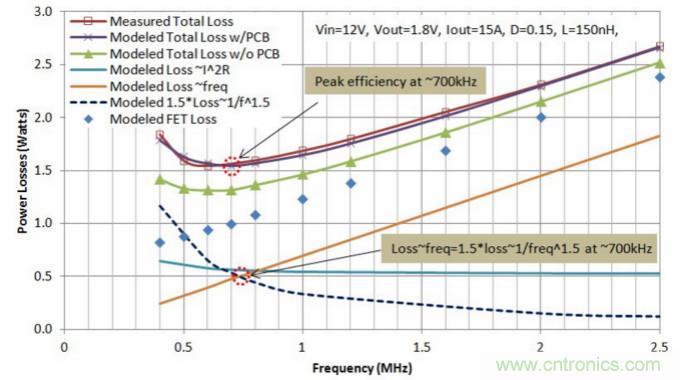 分析和仿真PCB交流電阻損耗，優(yōu)化DrMOS核心電壓