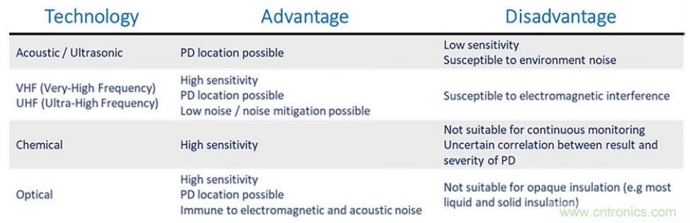 利用UHF 局部放電檢測技術(shù)監(jiān)控電網(wǎng)的高速采集方案 利用UHF 局部放電檢測技術(shù)監(jiān)控電網(wǎng)的高速采集方案