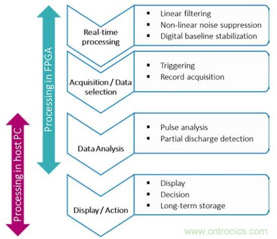 利用UHF 局部放電檢測技術(shù)監(jiān)控電網(wǎng)的高速采集方案 利用UHF 局部放電檢測技術(shù)監(jiān)控電網(wǎng)的高速采集方案