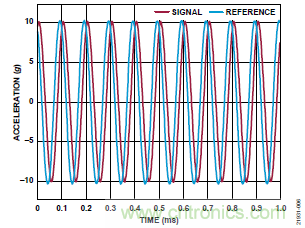 10kHz MEMS加速度計，提供4mA至20mA輸出，適合狀態(tài)監(jiān)控應用