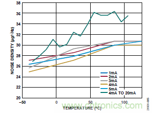 10kHz MEMS加速度計，提供4mA至20mA輸出，適合狀態(tài)監(jiān)控應用