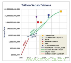 安森美的射頻技術(shù)和持續(xù)能量采集器結(jié)合，用于填補(bǔ)智能傳感器所產(chǎn)生的能源需求缺口