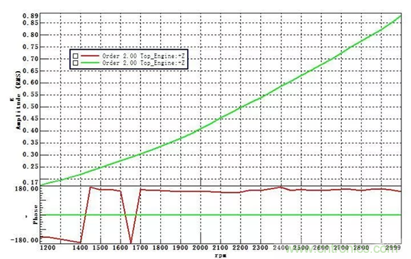 階次的相位、提取與疊加