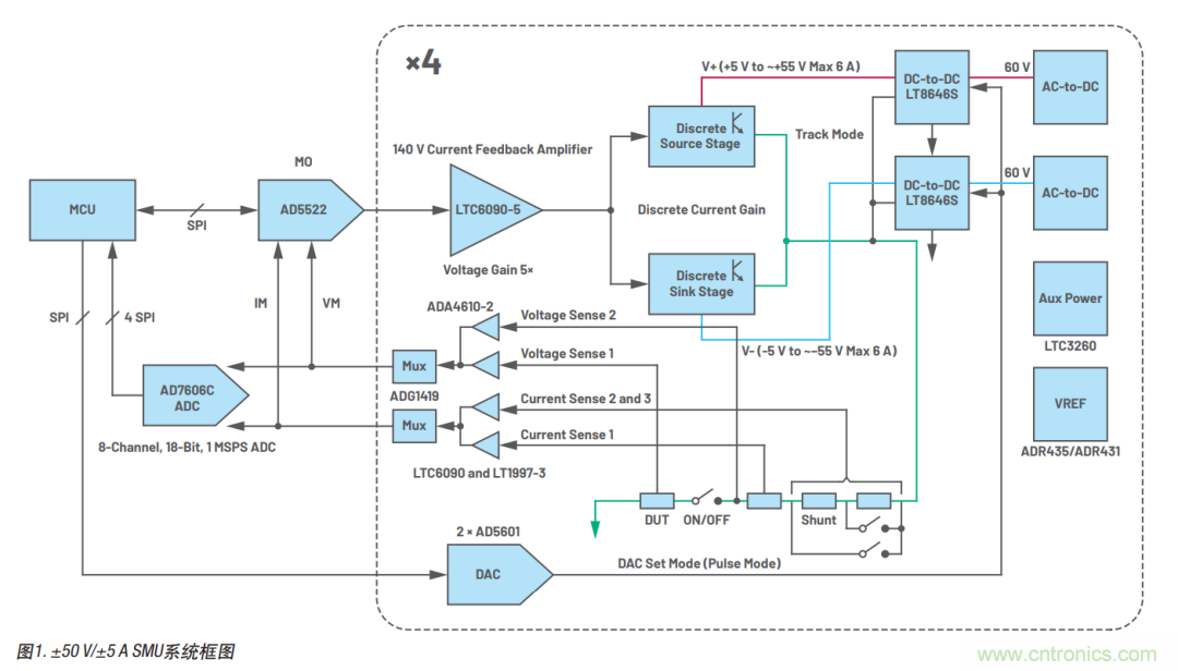 如何實(shí)現(xiàn)多通道SMU源測(cè)量單元？這里有一款實(shí)用解決方案~