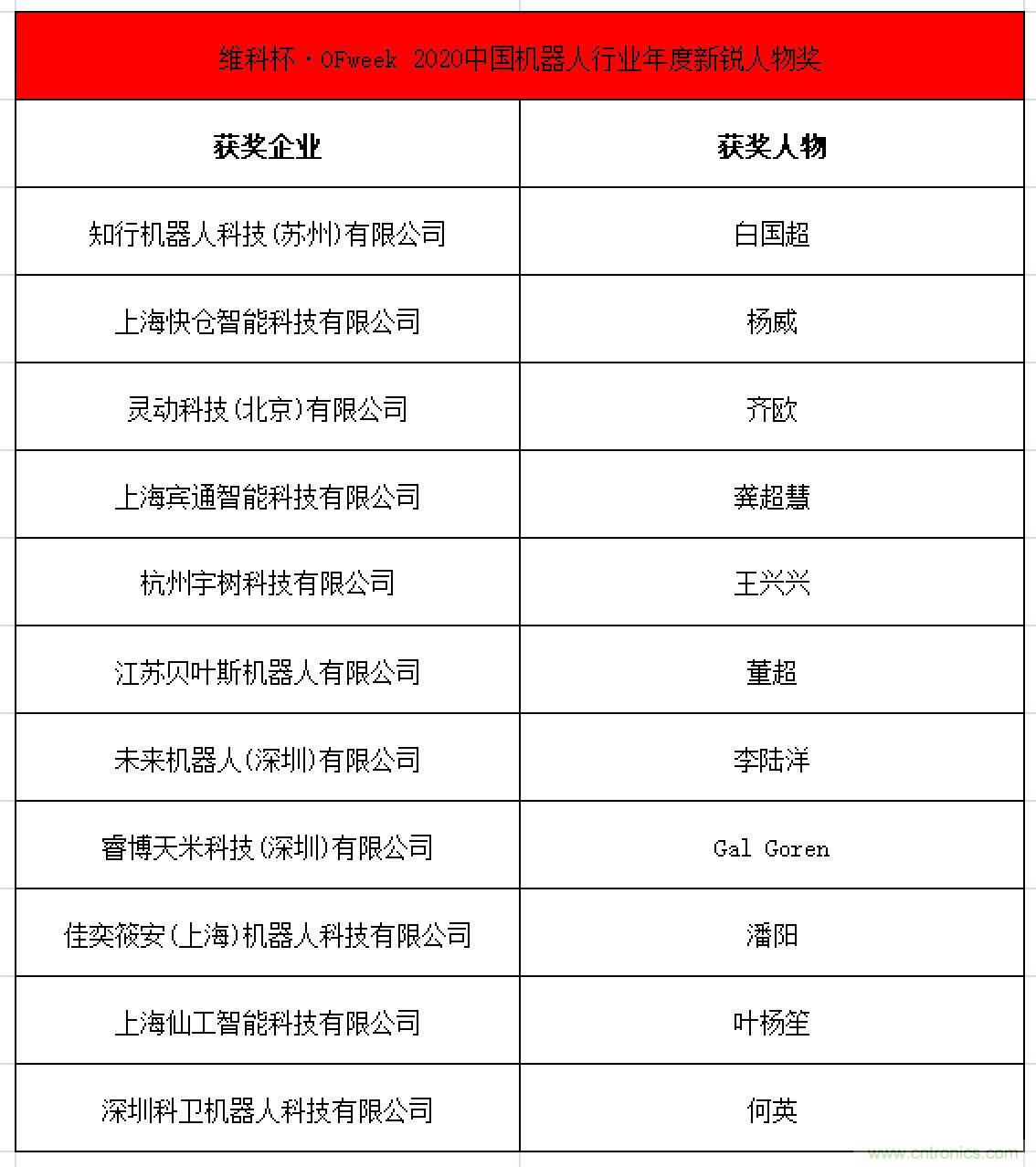 OFweek 2021中國(guó)機(jī)器人產(chǎn)業(yè)大會(huì)&ldquo;維科杯&rdquo;獲獎(jiǎng)名單揭曉！