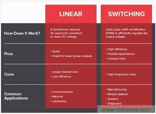 如何通過集成有源濾波器降低DC／DC轉(zhuǎn)換器的EMI？