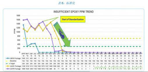 如何降低 UM16 汽車芯片環(huán)氧膠覆蓋不良率 PPM？