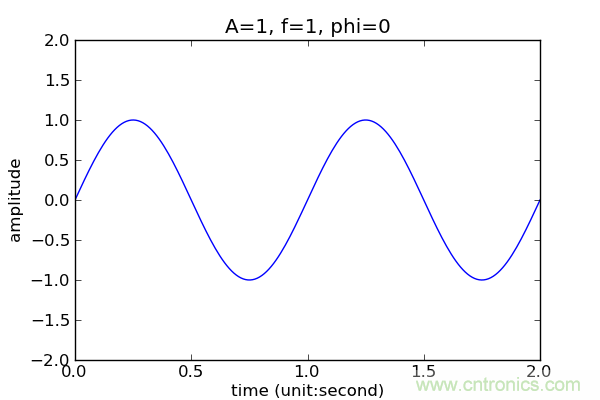 讓你輕松理解天線駐波比！信號(hào)與頻譜知識(shí)，都在這里了！