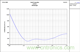 讓你輕松理解天線駐波比！信號(hào)與頻譜知識(shí)，都在這里了！