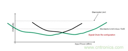 從幾款核心器件下手，分析如何構(gòu)建儀表級(jí)毫米波發(fā)射信號(hào)鏈