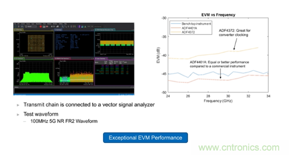 從幾款核心器件下手，分析如何構(gòu)建儀表級(jí)毫米波發(fā)射信號(hào)鏈