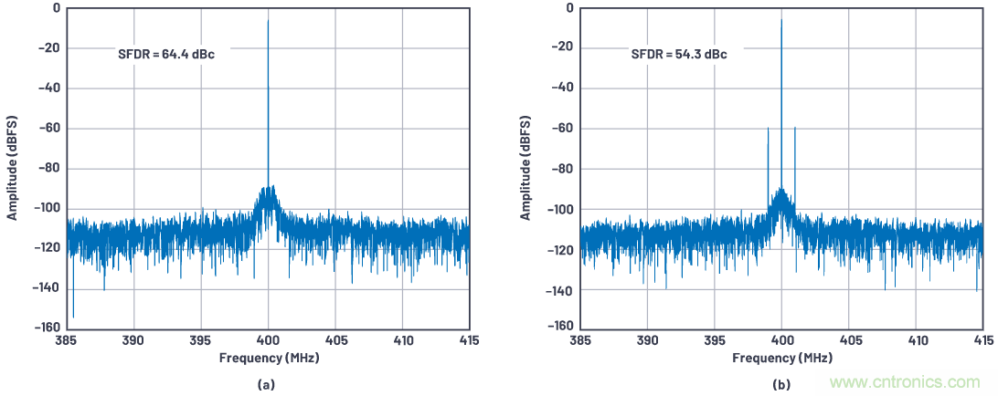 優(yōu)化信號(hào)鏈的電源系統(tǒng) &mdash; 第1部分：多少電源噪聲可以接受？