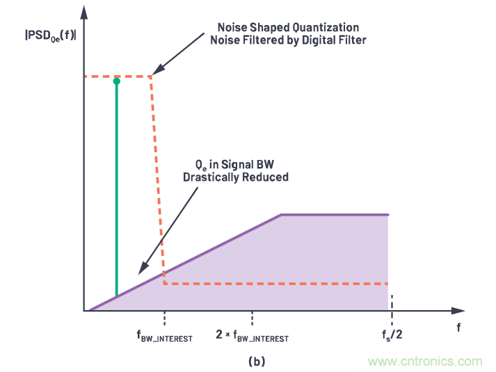 CTSD精密ADC &mdash; 第2部分：為信號(hào)鏈設(shè)計(jì)人員介紹CTSD架構(gòu)