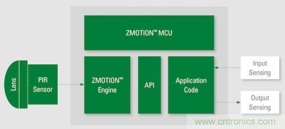 如何確保智能家居中的運動探測器對外部干擾具有魯棒性？