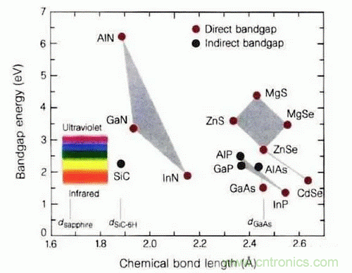 為何發(fā)光二極管的很難發(fā)出藍(lán)光？