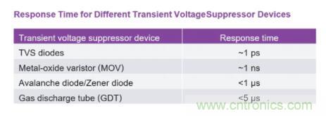 如何為您的電路選擇正確的保護(hù)措施？