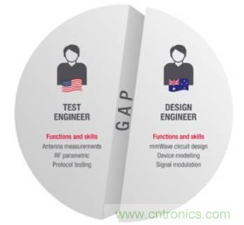仿真，測試和驗(yàn)證三步解決5G RF設(shè)計(jì)問題