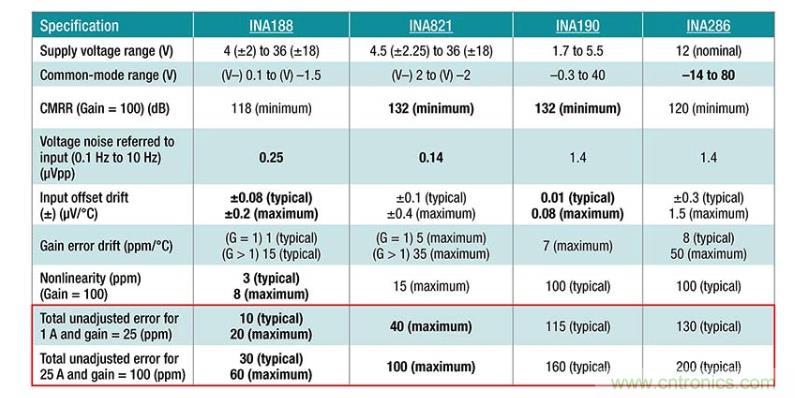 如何設(shè)計準確的直流電源？