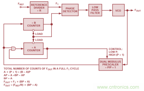 用于高頻接收器和發(fā)射器的鎖相環(huán)&mdash;&mdash;第三部分