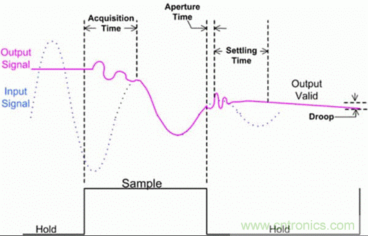 巧用采樣和保持電路，確保ADC精度