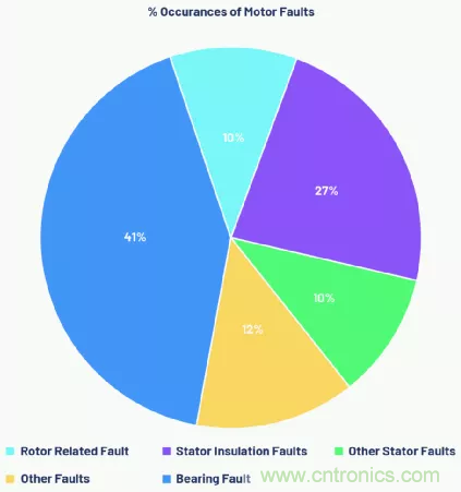 如何選擇最合適的預(yù)測性維護傳感器？